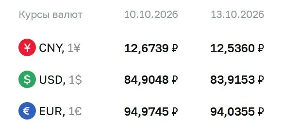 Официальный курс на 13 октября: доллар — 83,92 рубля; евро — 94,04 рубля; юань — 12,54 рубля.