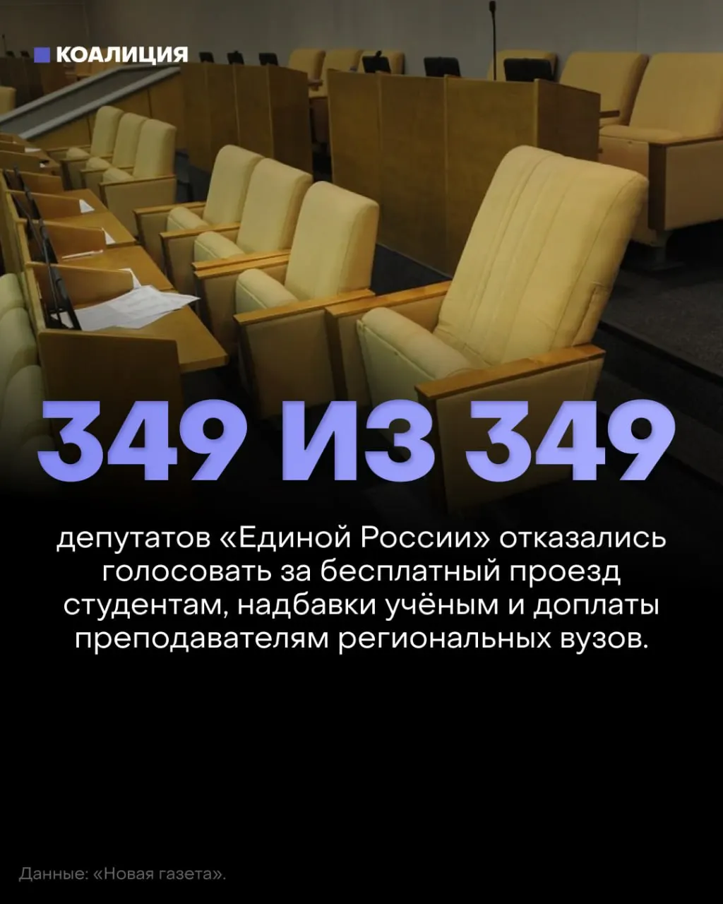 Новая Дума отклонила три социально значимых законопроекта: про бесплатный проезд для студентов, возвращение надбавок за учёные степени и доплаты преподавателям региональных вузов. Депутаты большинства не голосовали, и законы не получили нужной поддержки.