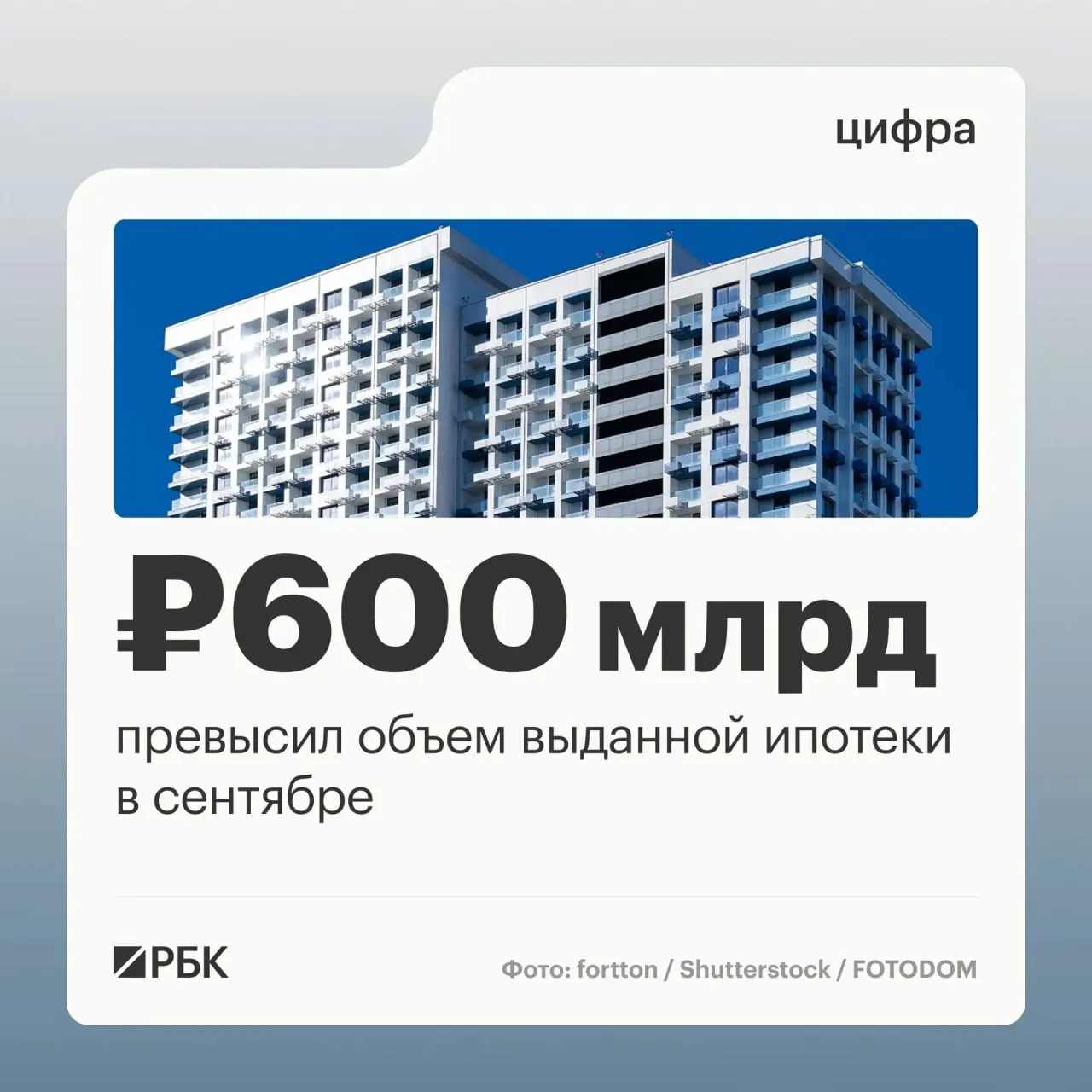 В сентябре зафиксирован рост ипоточной активности: количество договоров подскочило на 45%, объем выданных займов — на 63%.