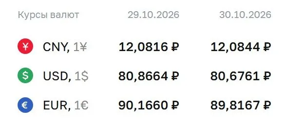 Курс валют от ЦБ: доллар около 80,68 ₽, евро около 89,82 ₽, юань около 12,08 ₽; пояснения к расчётам по инструментам центра.