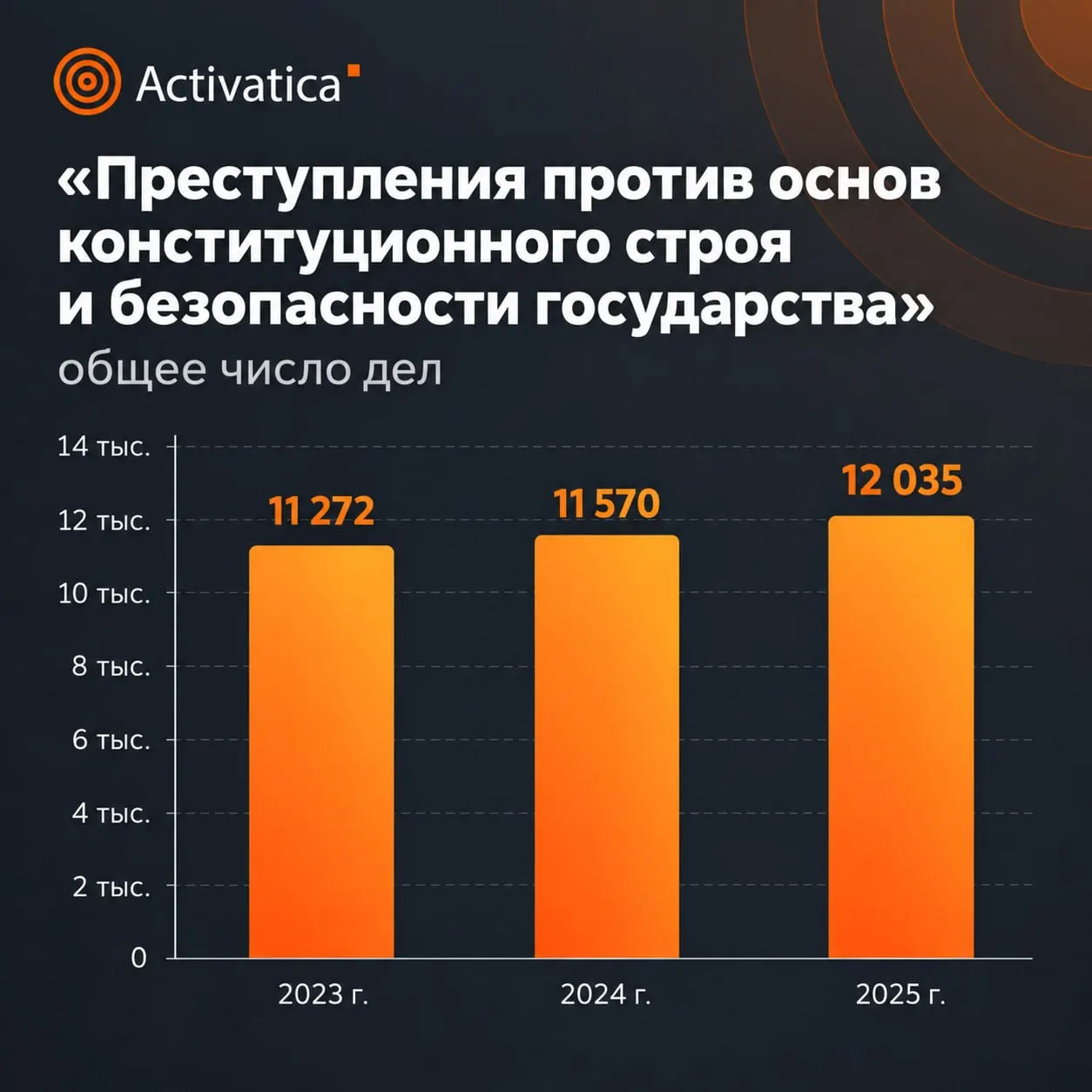 Статистика Верховного суда за 2025 год показывает рост наказаний за преступления против общественной безопасности: число дел увеличилось, а сроки лишения свободы достигают 10–15 лет и более.