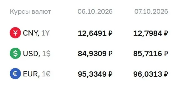 Доллар достиг отметки 85,71 ₽, евро — 96,03 ₽, юань — 12,80 ₽; ЦБ фиксирует движение по ряду инструментов.