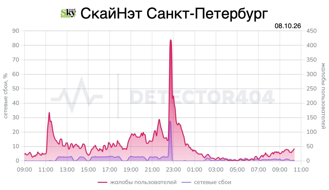Жители Санкт-Петербурга и Ленинградской области фиксируют перебои с интернетом; мониторинг жалоб DownDetector зафиксировал рост обращений.