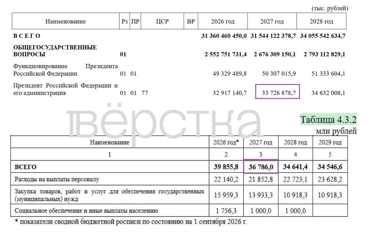 Значительная часть расходов бюджета останется засекреченной; траты на администрацию президента вырастут до 36,8 млрд рублей.