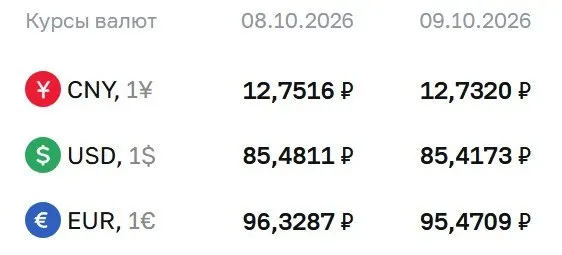 На 9 октября доллар стоит 85,42 ₽; евро — 95,47 ₽; юань — 12,73 ₽.