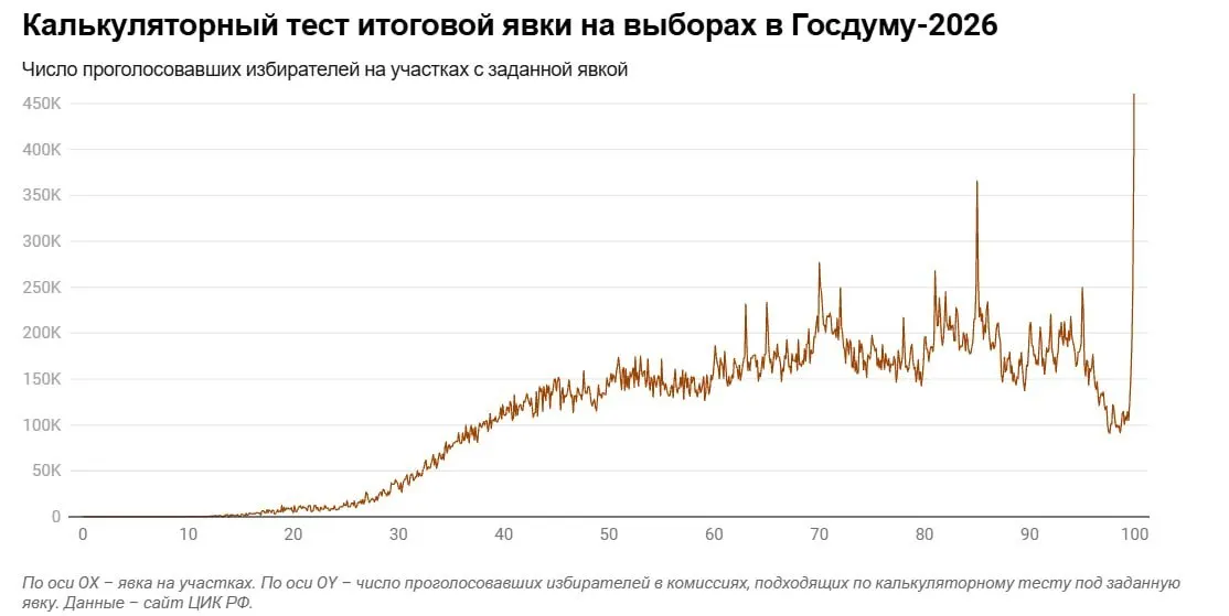 Аналитик отмечает резкие пики на целых процентах и задержку публикации данных по Ленинградской области; обсуждаются возможные манипуляции с итогами.