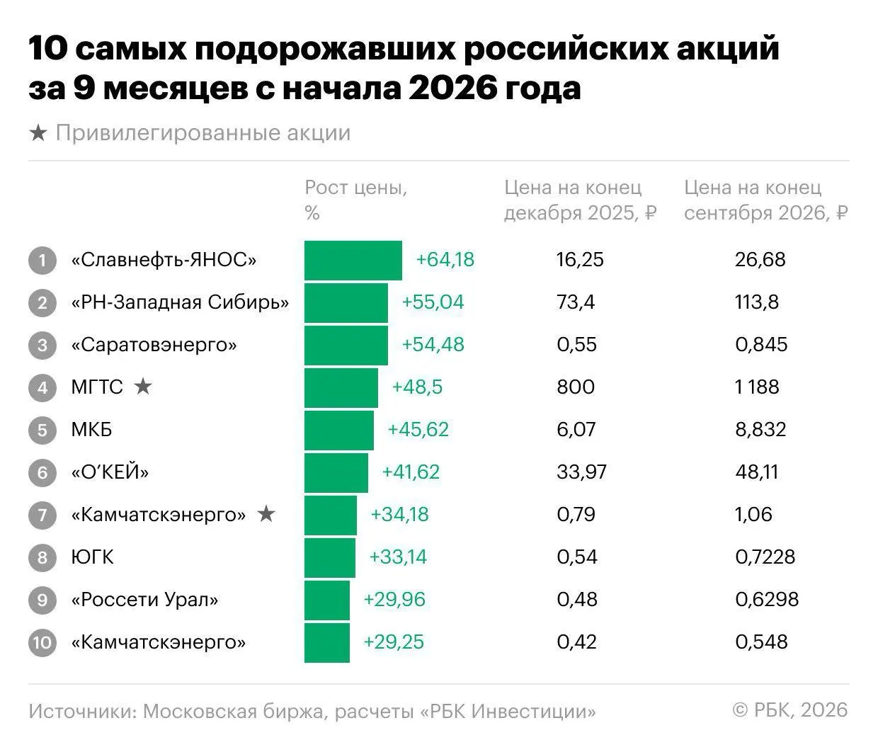 Индекс Мосбиржи снизился примерно на 18,1% за девять месяцев 2026 года, но нашлись бумаги, которые росли быстрее рынка. Лидеры — Славнефть-ЯНОС, энергетика, МКБ и депозитарные расписки «О’Кей».