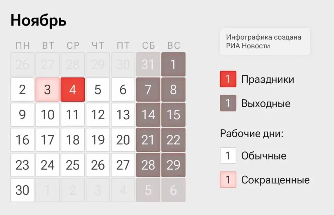 На следующей неделе в стране будет четырехдневный режим: 2–3 и 5–6 ноября — рабочие дни с укороченным графиком, 4 ноября — выходной в честь Дня народного единства.