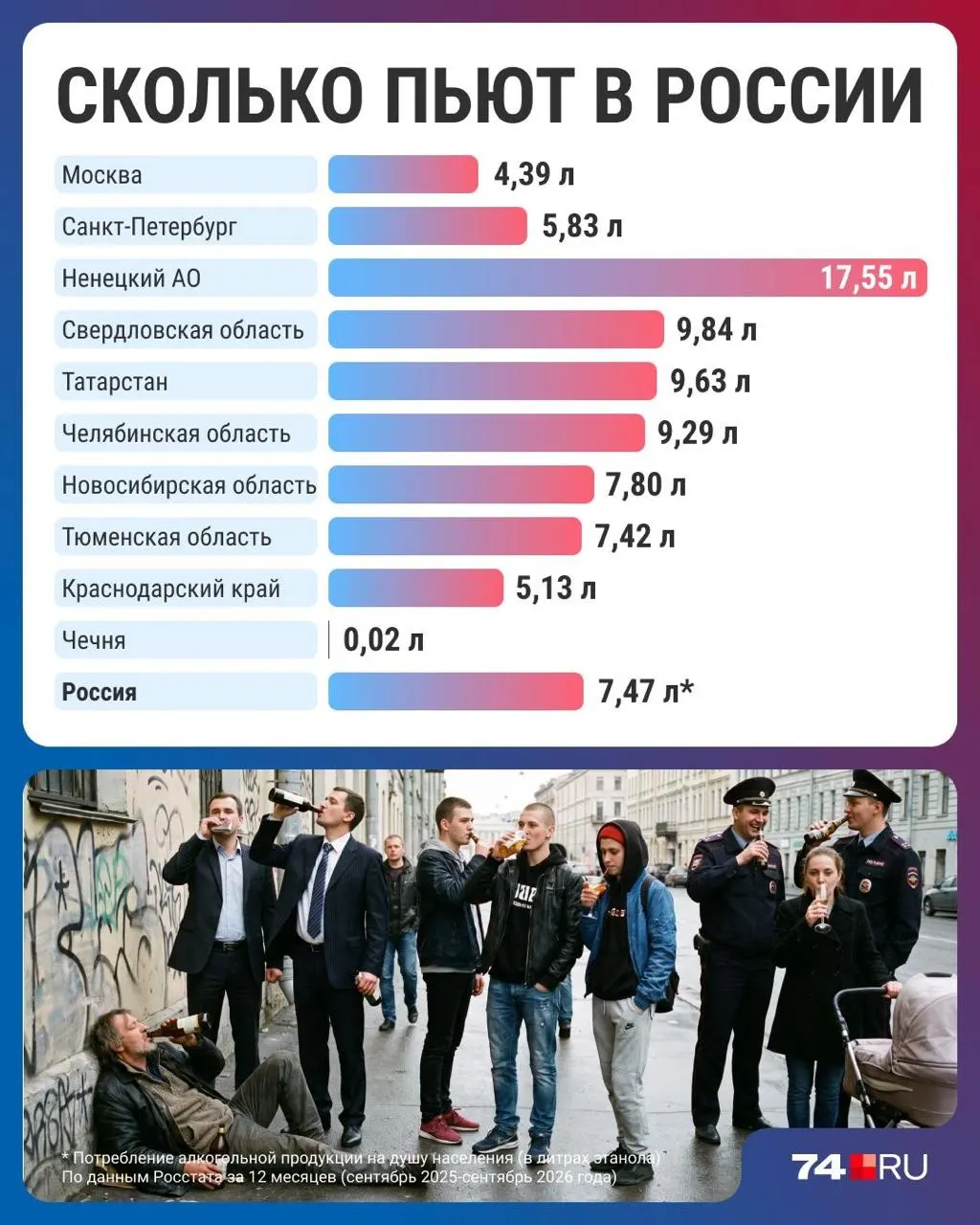 Россияне стали пить меньше: рост цен и изменение привычек влияют на спрос, региональные различия сохраняются.
