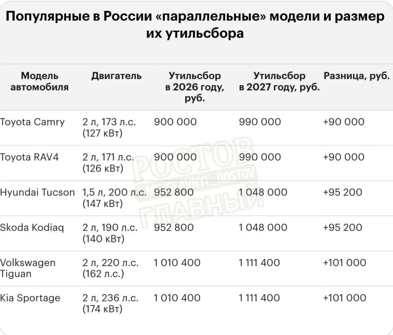 С 2027 года ожидается очередная индексация сбора: ставки поднимутся на 10–20% в зависимости от типа авто; приведены примеры для популярных моделей.