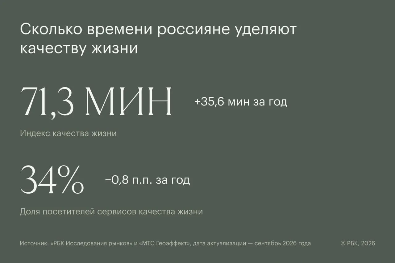 В сентябре средний россиянин тратит 71,3 минуты на контент и сервисы, связанные со здоровьем и качеством жизни; образование лидирует по времени, а региональные различия проявляются между Сибирью и югом.