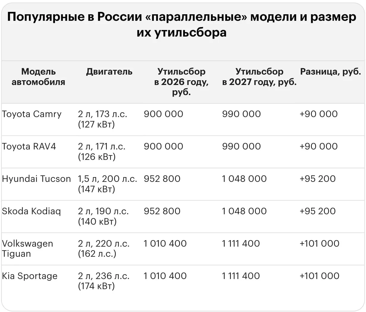 Новые тарифы на утилизацию увеличивают затраты на ввоз подержанных и новых иномарок: цифры для популярных моделей.