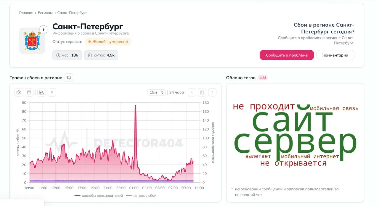 В Санкт‑Петербурге жители сообщают о перебоях в мобильной связи и проблемах с домашним интернетом; число жалоб растёт.