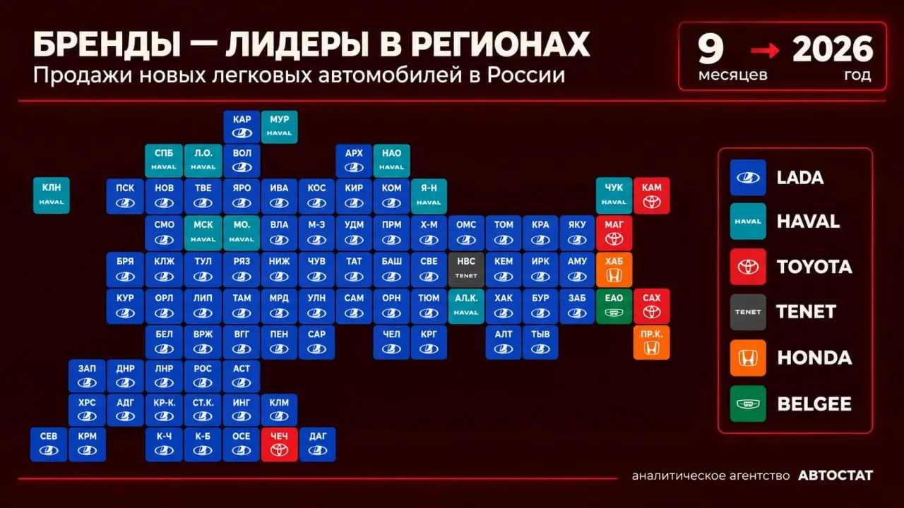 За первые девять месяцев года на рынке страны лидировали шесть брендов; Лада удерживает лидирующие позиции в большинстве регионов, но конкуренты продолжают набирать обороты.