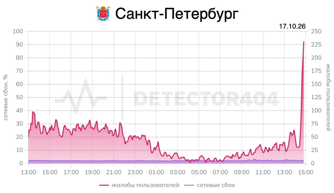 Петербург фиксирует перебои с интернетом; основная доля жалоб приходится на провайдеров еТелеком и SkyNet. К утру 17 октября ситуация частично улучшилась.